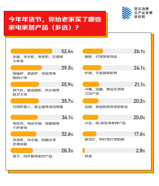 为老家买年货产品 家电家居年货成主流之一开元棋牌网站京东消费观察：超九成人异地
