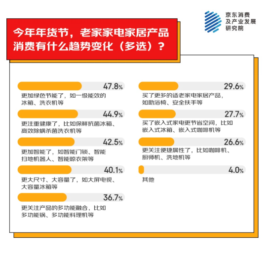 为老家买年货产品 家电家居年货成主流之一开元棋牌网站京东消费观察：超九成人异地(图4)