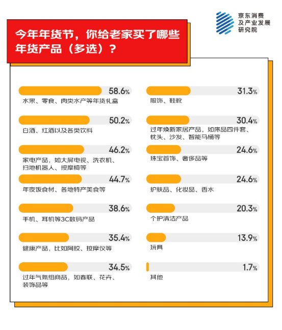 为老家买年货产品 家电家居年货成主流之一开元棋牌网站京东消费观察：超九成人异地(图3)