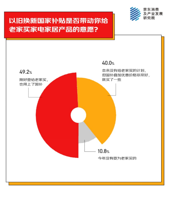 为老家买年货产品 家电家居年货成主流之一开元棋牌网站京东消费观察：超九成人异地(图2)