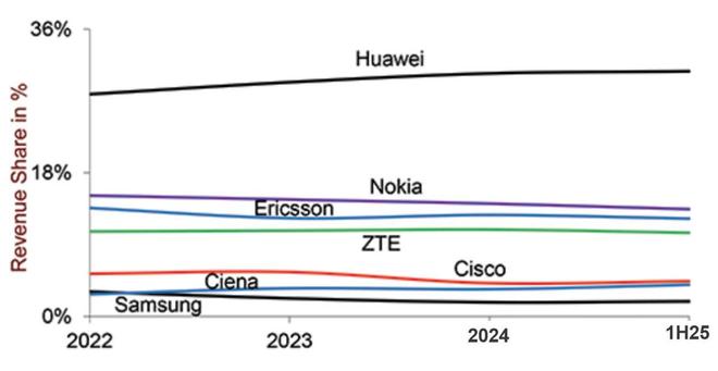 也猝不及防华为仍然遥遥领先开元棋牌制裁了