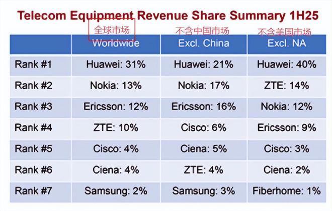 也猝不及防华为仍然遥遥领先开元棋牌制裁了个寂寞！美方(图6)